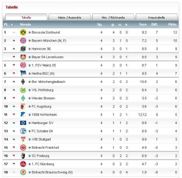 1. Bundesliga Tabelle Saison 2013 2014 Borussia Dortmund BVB Spieltag 4