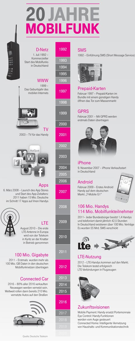20 Jahre Mobilfunk Meilensteine Deutsche Telekom