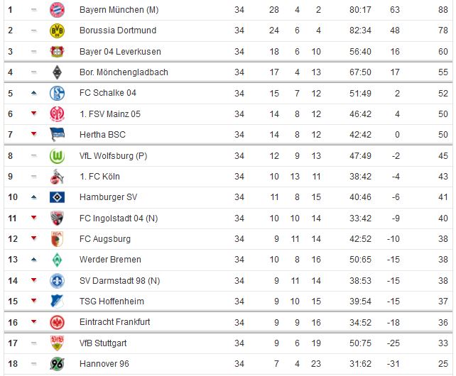 Borussia Dortmund Saison 2015 2016 Tabelle 34. Spieltag
