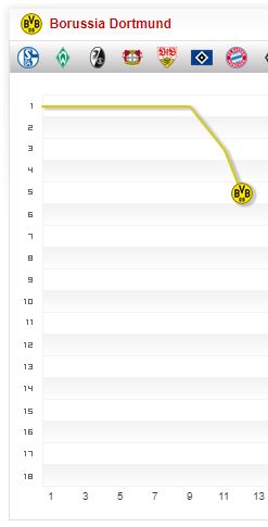 Borussia Dortmund Saison-2017 2018 Saisonverlauf 12. Spieltag Chart Fieberkurve