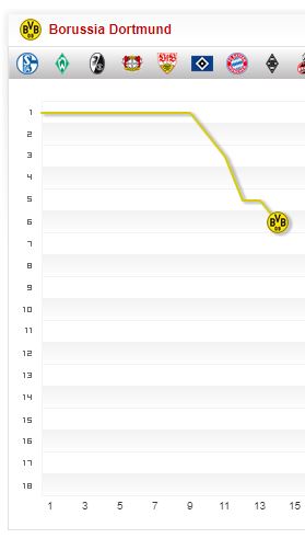 Borussia Dortmund Saison-2017 2018 Saisonverlauf 14. Spieltag Chart Fieberkurve