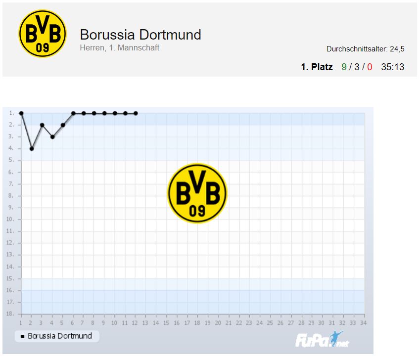 Borussia Dortmund Saison 2018 2019 Chart 12. Spieltag Tabelle BVB