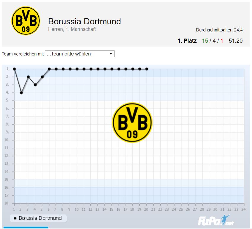 Borussia Dortmund Saison 2018 2019 Chart 20. Spieltag Tabelle BVB