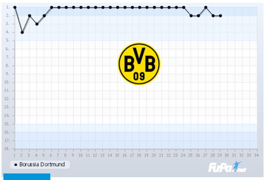 Borussia Dortmund Saison 2018 2019 Chart 29. Spieltag Tabelle BVB
