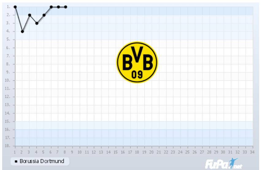 Borussia Dortmund Saison 2018 2019 Chart 8. Spieltag Tabelle BVB