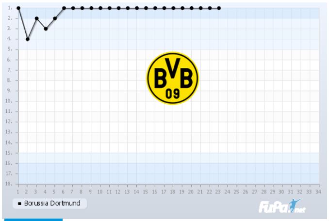 Borussia Dortmund Saison 2018 2019 Saisonverlauf 23. Spieltag Chart Fieberkurve