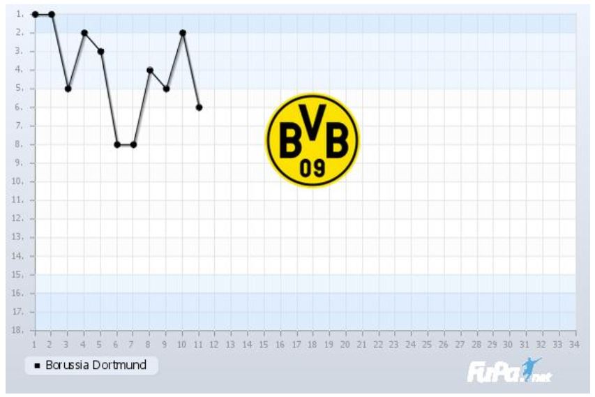 Borussia Dortmund Saison 2019 2020 Chart 11. Spieltag Tabelle BVB