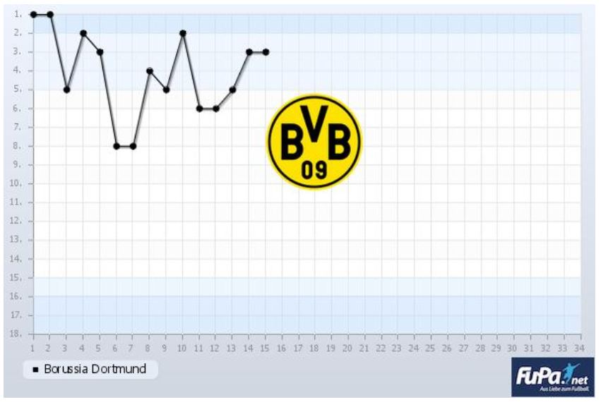 Borussia Dortmund Saison 2019 2020 Chart 15. Spieltag Tabelle BVB