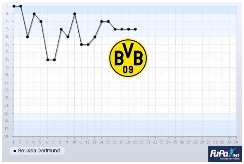 Borussia Dortmund Saison 2019 2020 Chart 19. Spieltag Tabelle BVB