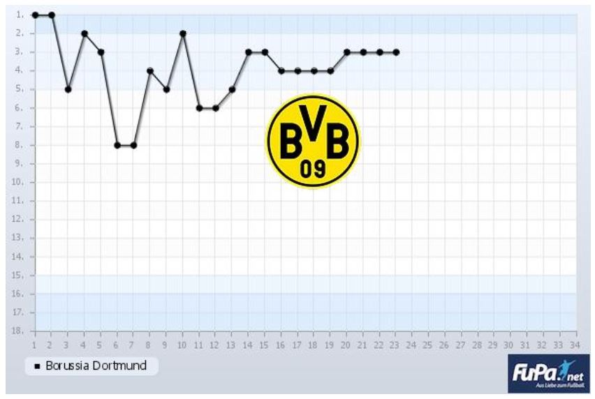Borussia Dortmund Saison 2019 2020 Chart 23. Spieltag Tabelle BVB