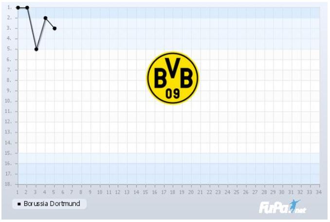 Borussia Dortmund Saison 2019 2020 Chart 5. Spieltag Tabelle BVB
