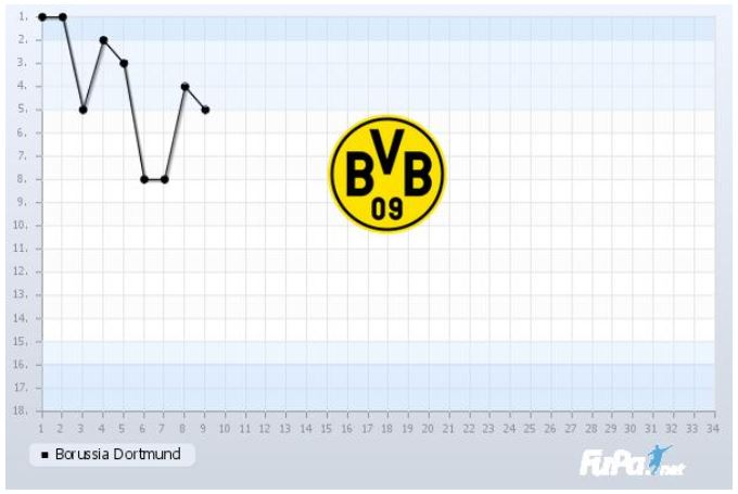 Borussia Dortmund Saison 2019 2020 Chart 9. Spieltag Tabelle BVB