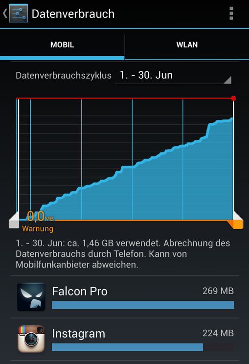 Datenverbrauch Juni 2013 Nexus 4 simyo
