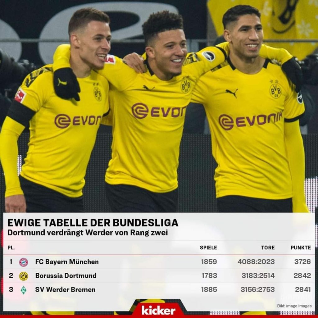 Ewige Bundesliga Tabelle 2020