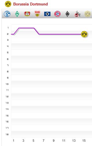 Fieberkurve Tabelle Borussia Dortmund BVB Saison 2014 2015 Spieltag 15