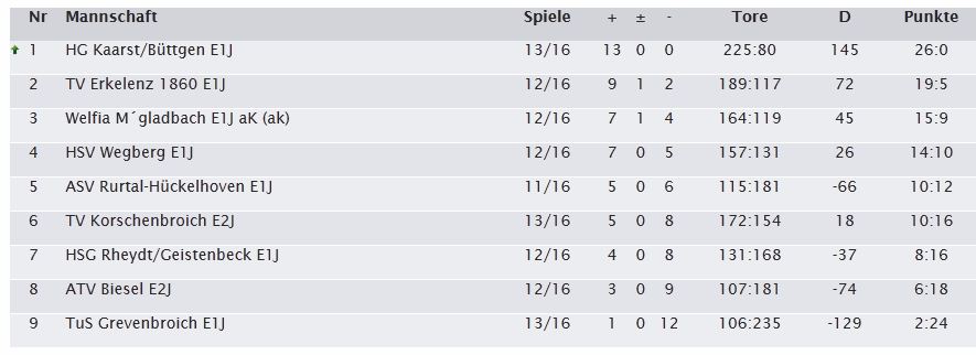 Handball Tabelle 13. Spieltag Saison 2013 2014 E1 HG Kaarst Büttgen