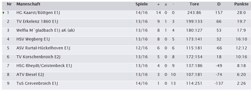 Handball Tabelle 14. Spieltag Saison 2013 2014 E1 HG Kaarst Büttgen