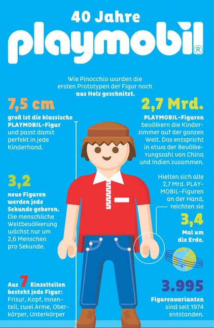 Infografik 40 Jahre Playmobil