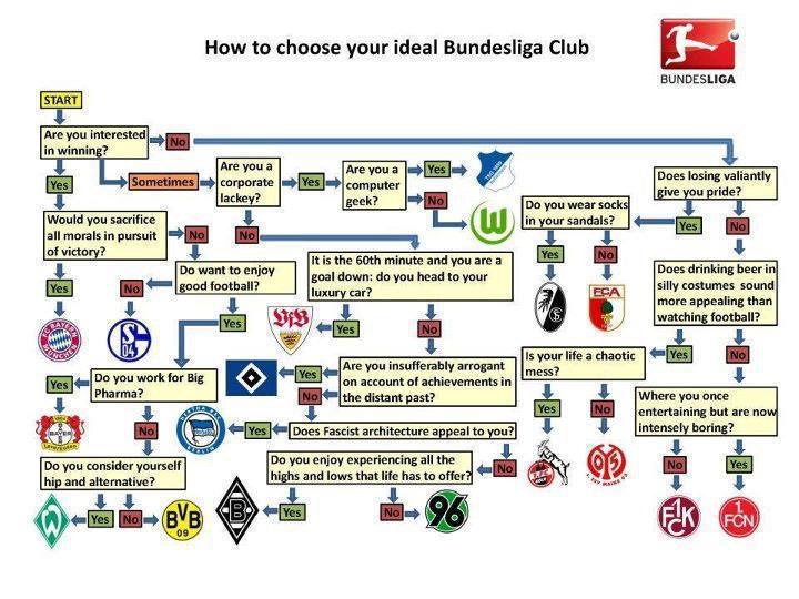 Infografik Bundesliga Fußball Klub Auswahl