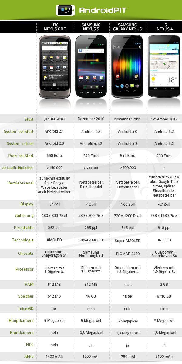 Infografik Nexus Evolution AndroidPIT