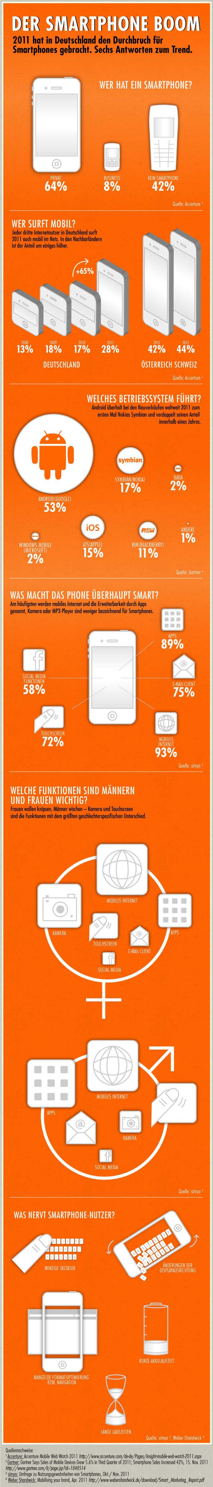 Infografik Smartphone Boom Umfrage simyo