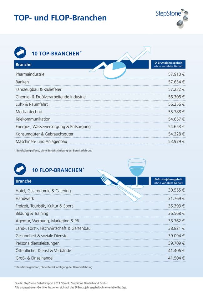 Infografik Stepstone Gehaltsrepot 2013 TOP und FLOP Branchen