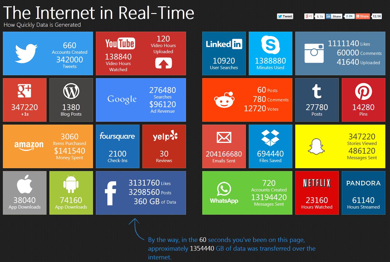 Infografik The Internet in Real-Time