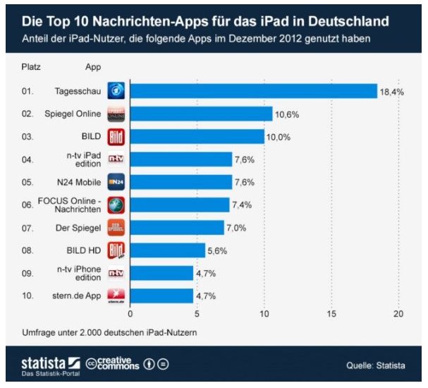 Infografik Top 10 Nachrichten iPad Apps Deutschland 2012