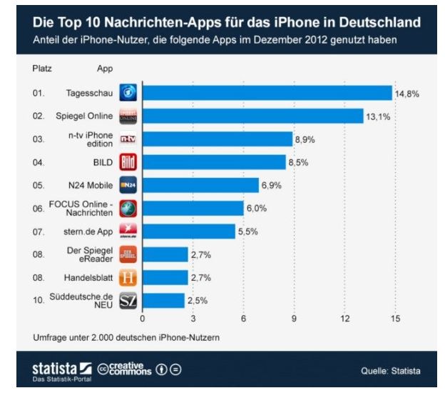 Infografik Top 10 Nachrichten iPhone Apps Deutschland 2012