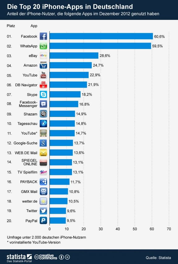 Infografik Top 20 iPhone Apps Deutschland 2012