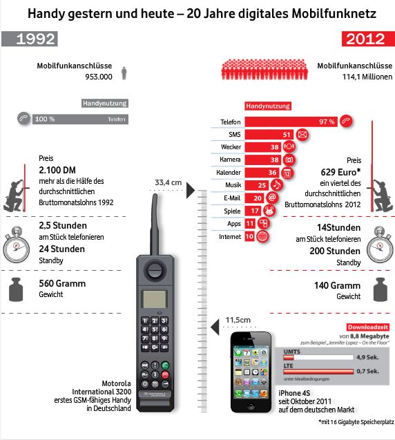 Infografik Vodafone-Animation Handy gestern und heute - 20 Jahre D2-Netz