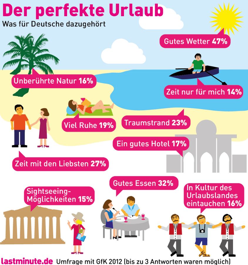 Infografik Zutaten perfekter Urlaub lastminute.de
