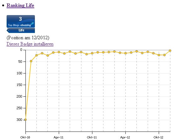 Ranking Life Dezember 2012 Wikio ebuzzing Ein Ostwestfale im Rheinland