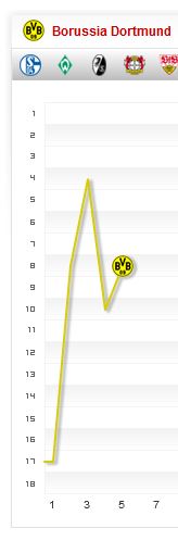 Saison 2014 2015 Borussia Dortmund Kicker Fieberkurve 5. Spieltag