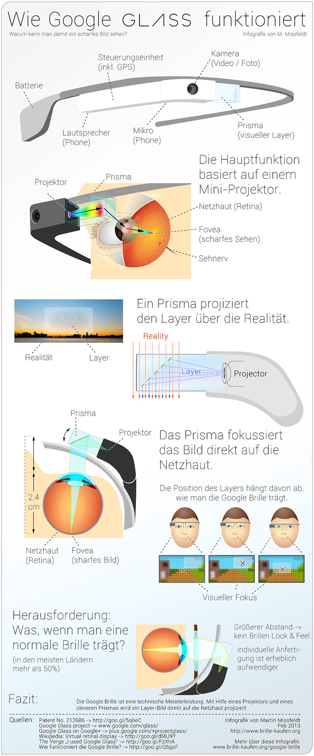 Infografik Google Glass Brille